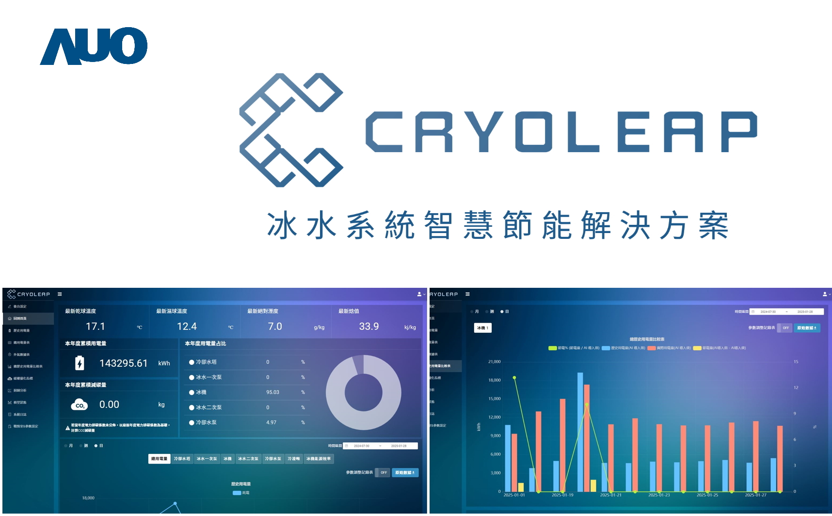 友達「CryoLeap冰水系統智慧節能解決方案」獲得台灣精品標誌，是專為大型中央空調冰水系統所設計，整合了AI建模、即時監測與智慧控制技術，具備高度相容性與擴充性，進而提升系統穩定性與維運效率